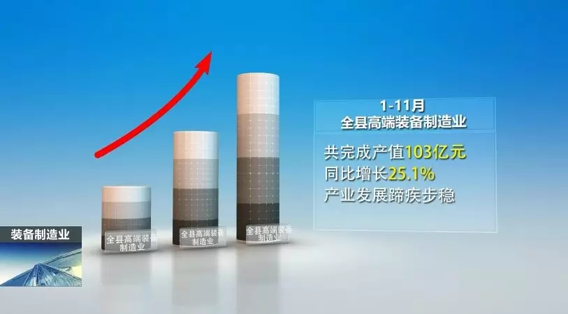 前11月，全县高端装备制造业完成产值103亿，实现较快发展